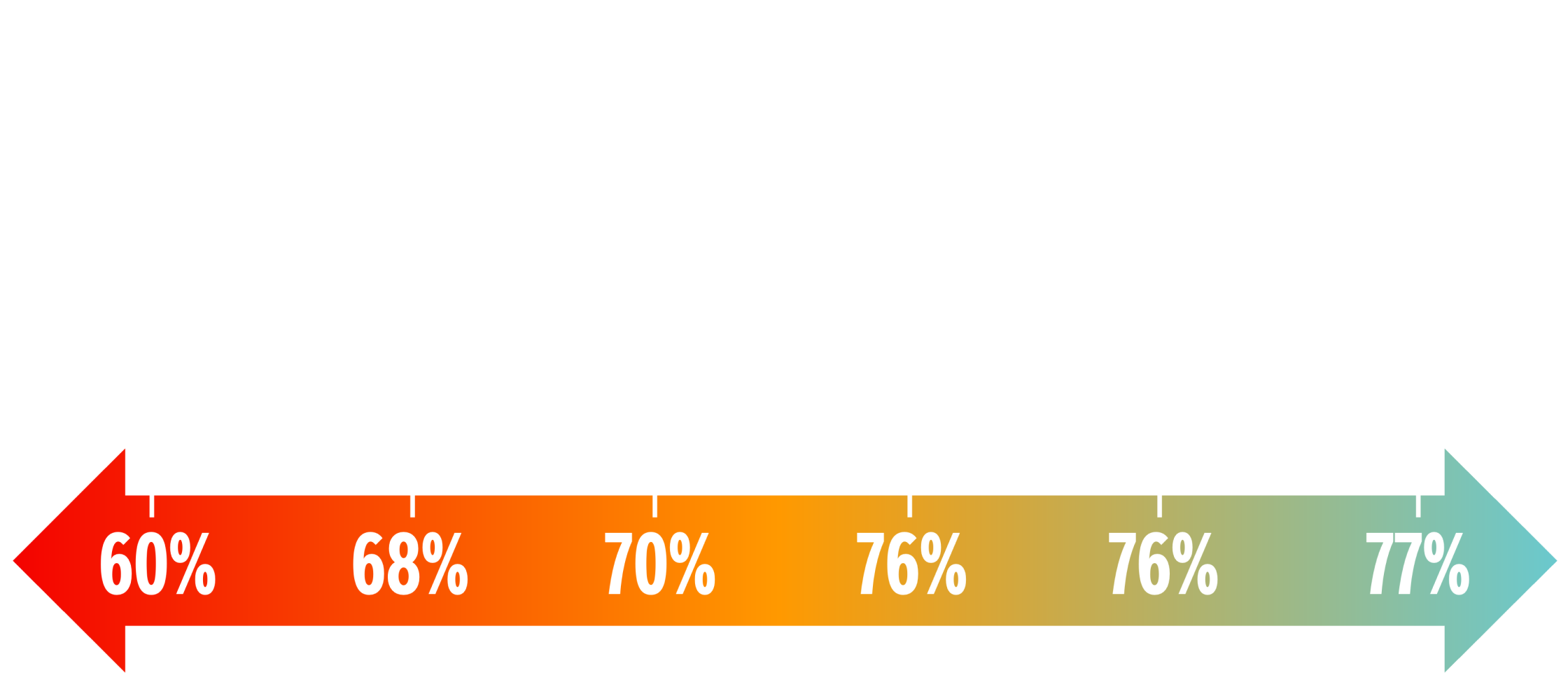 Infographic showing the components of satisfaction in 2023, as follows: Value for the price paid for food & beverage (60%), Innovative beverage choices (68%), Food & beverage wait time (70%), Quality of food & beverage (76%), Variety of beverage options (76%), and Friendliness of the staff (77%).