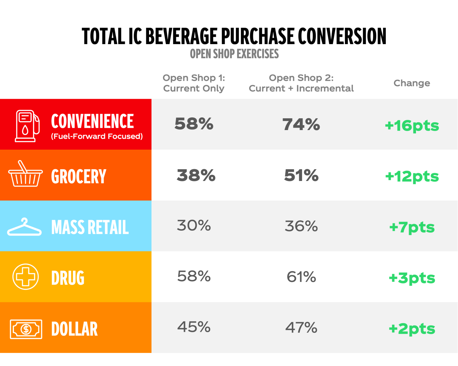 Chart showing an exercise in Total Incremental Cooler Beverage Purchase Conversion. See screen reader friendly version of page for details.