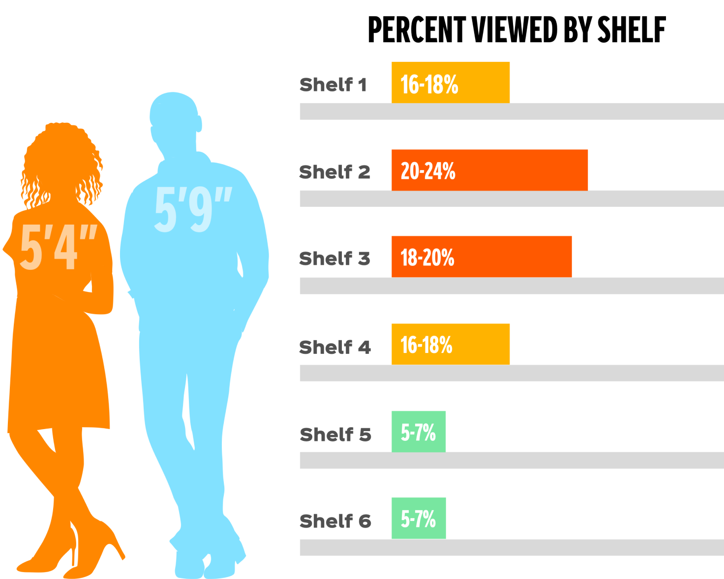 Infographic showing percent viewed by shelf. See screen reader friendly version of page for details.