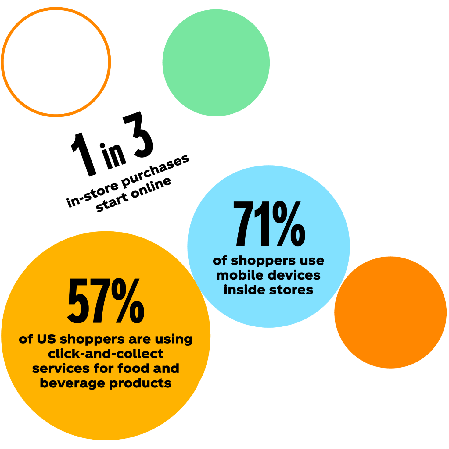 Infographic showing the following information: 87% of shoppers begin product searches on digital channels, 1 in 3 in-store purchases start online, 71% of shoppers use mobile devices inside stores, and 57% of US shoppers are using click-and-collect services for food and beverage products.