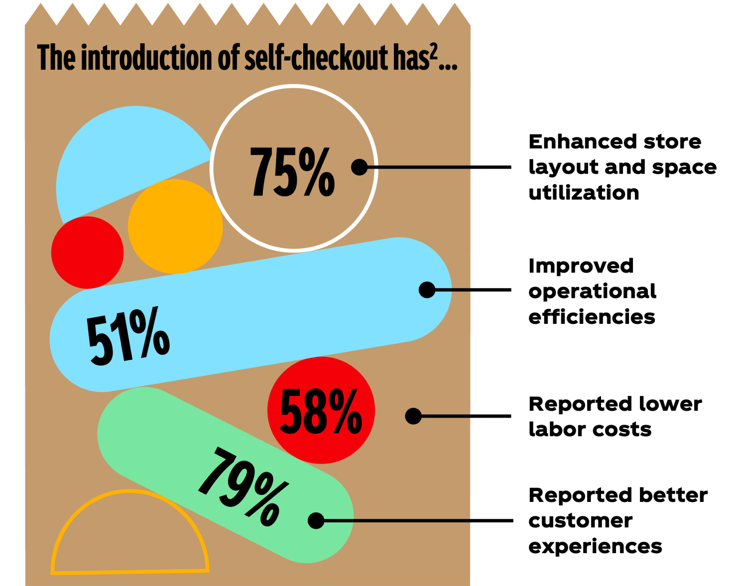 Infographic displaying: The introduction of self checkout has… ▪ Enhanced store layout and space utilization (75%) ▪ Improved operational efficiencies (51%) ▪ Reported lower labor costs (58%) ▪ Reported better customer experiences (79%) •