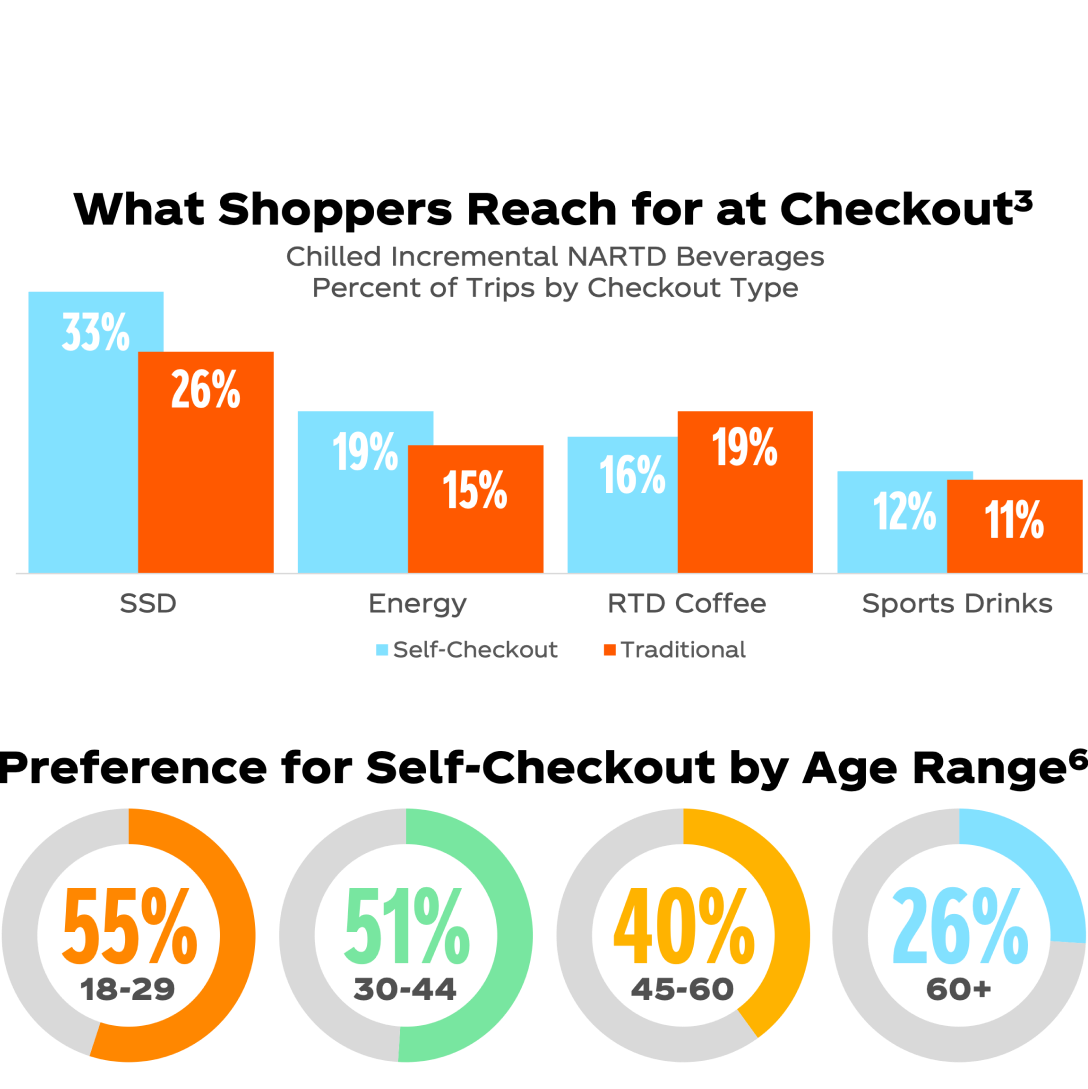 Two charts supporting the data from the paragraph beside it. The top bar chart shows What Shoppers Reach for at the Checkout (NARTD Beverages Percent of Trips by Checkout Types): Sparkling Soft Drinks (33% self-checkout, 26% traditional checkout), Energy (19% self-checkout, 15% traditional checkout), RTD Coffee (16% self-checkout, 19% traditional checkout), Sports Drinks (12% self-checkout, 11% traditional checkout). The bottom chart illustrates the Preference for Self-Checkout by Age Range: 55% of consumers ages 18-29, 51% of consumers ages 30-44, 40% of consumers ages 45-60, and 26% of consumers ages 60 and older prefer self-checkout. •