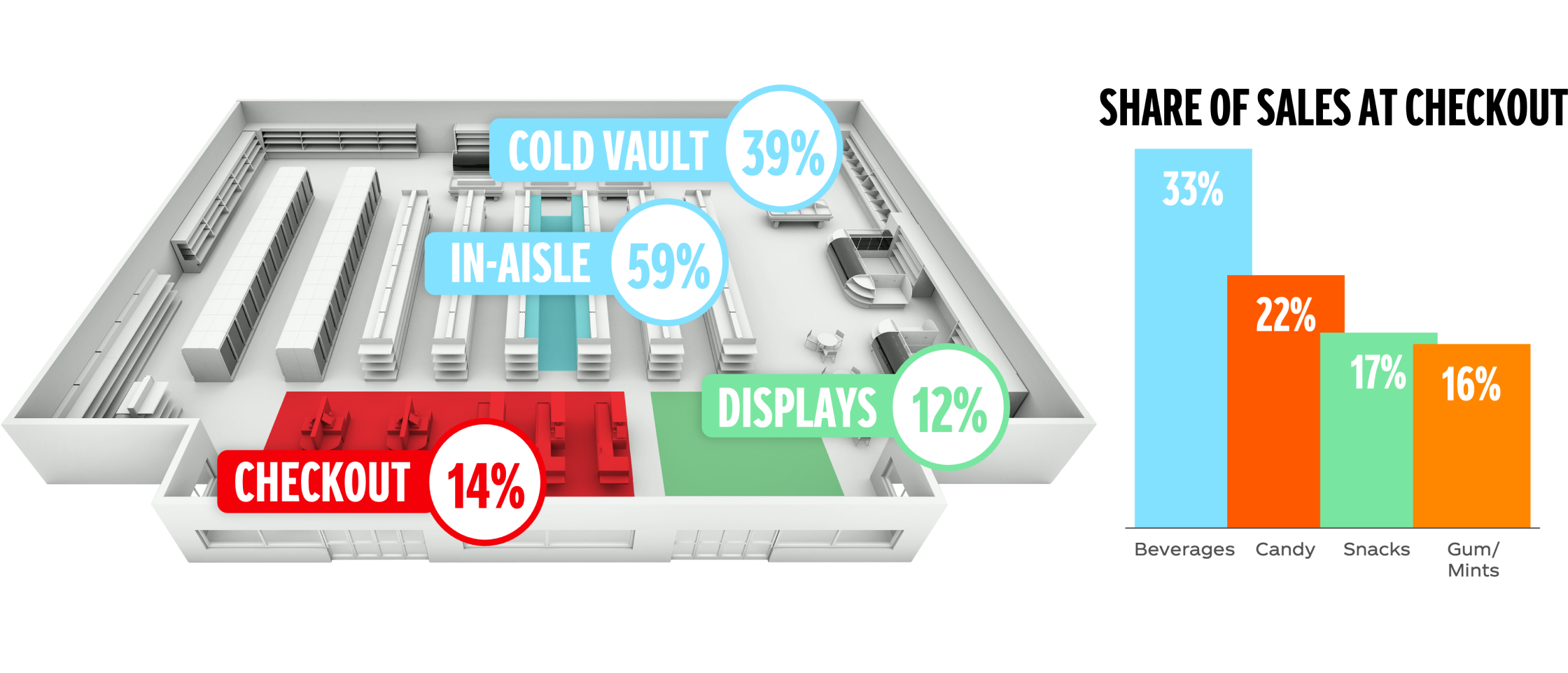 A diagram illustrating the layout of a large store environment to highlight where beverages are being purchased within the store: 39% at Cold Vault, 59% In-Aisle, 14% at Checkout, and 14% at Displays. A chart to the right of the store illustration shows the Share of Sales at Checkout: 33% beverages, 22% candy, 17% snacks, and 16% gum/mints.