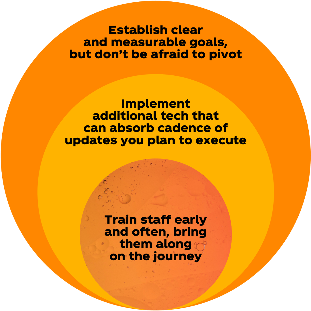Infographic showing three circles of different sizes, with copy that says as follows: Small: “Train staff early and often, bring them along on the journey.” Medium: “Implement additional tech that can absorb cadence of updates you plan to execute.” Large: “Establish clear and measurable goals, but don’t be afraid to pivot.”