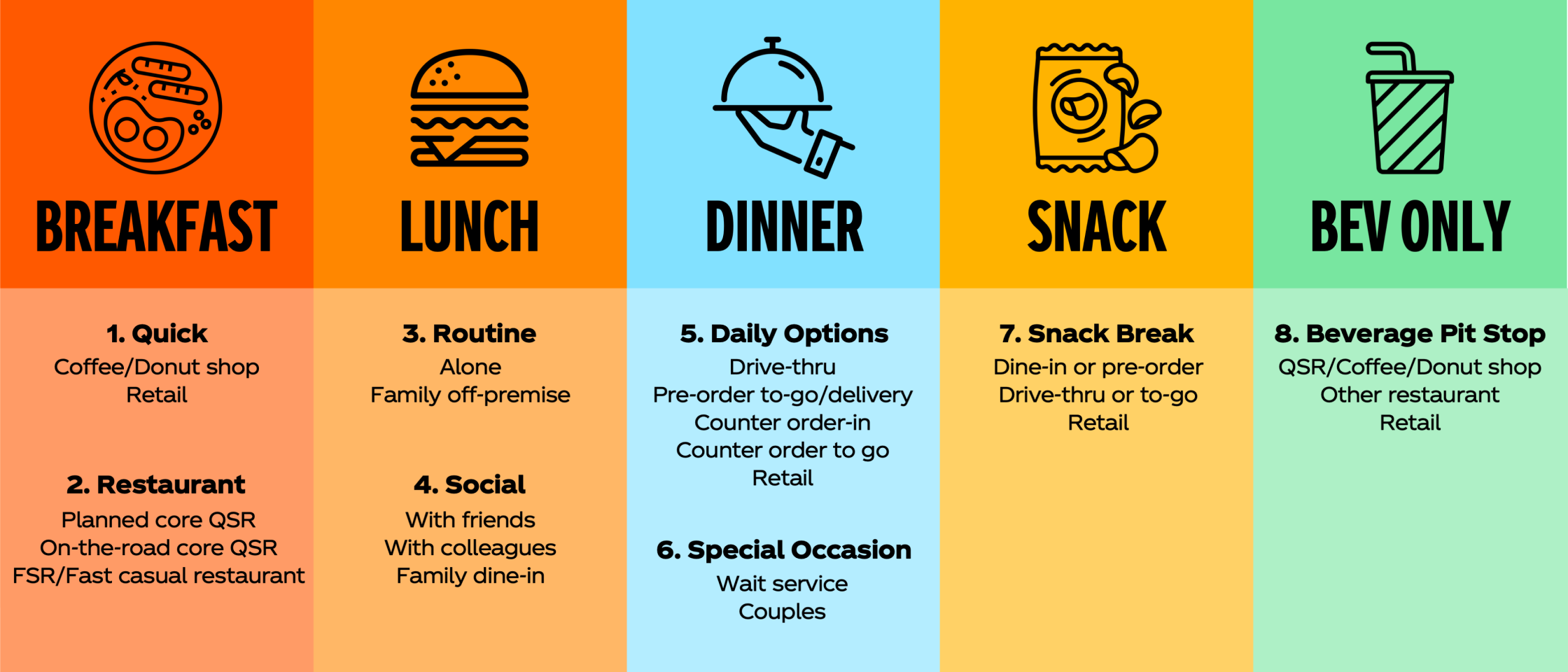 Infographic showing the segment breakdown mentioned in the paragraph above it, as follows: Breakfast (sub segments: Quick and Restaurant), Lunch (sub segments: Routine and Social), Dinner (sub segments: Daily Options and Special Occasion), Snack (sub segment: Snack Break), and Bev Only (sub segment: Beverage Pit Stop)