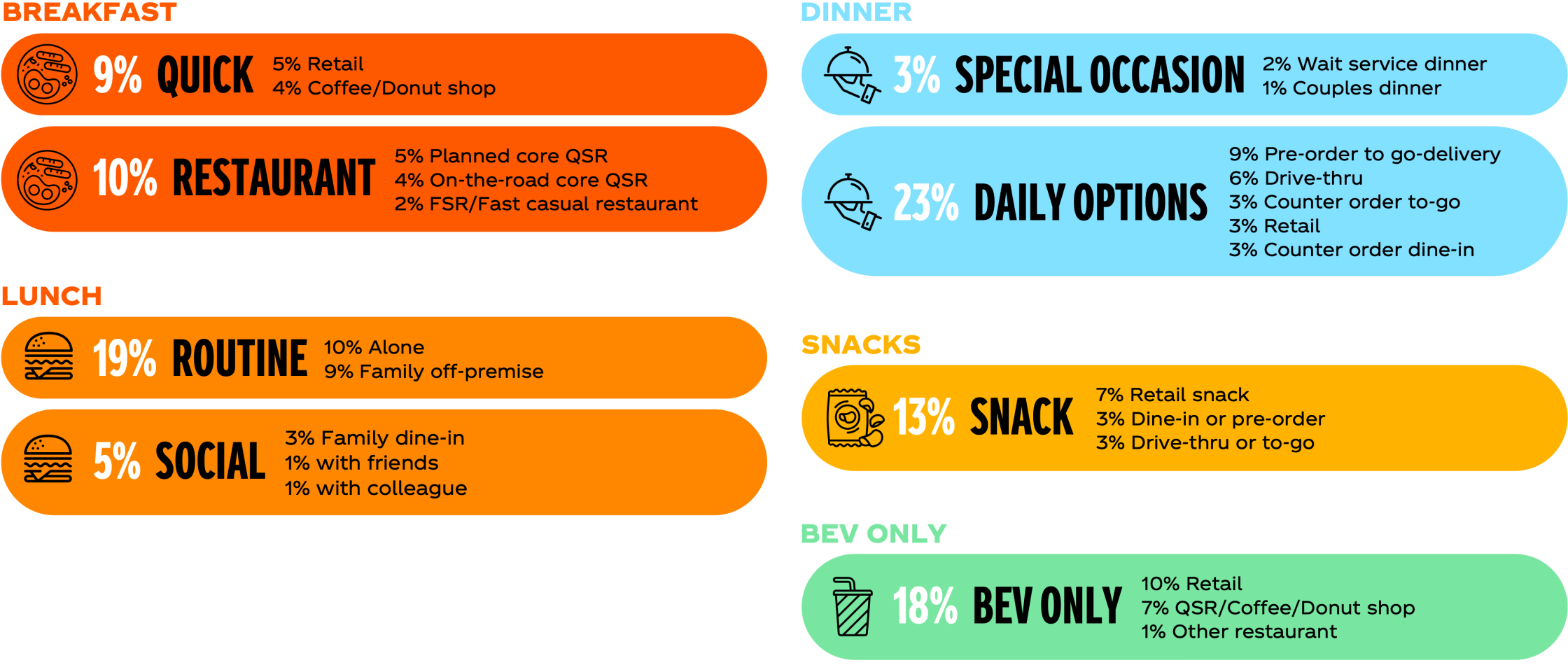 Infographic showing percentages associated with the aforementioned segments: Quick (9%), Restaurant (10%), Routine (19%), Social (5%), Special Occasion (3%), Daily Options (23%), Snack (13%), and Bev Only (18%).