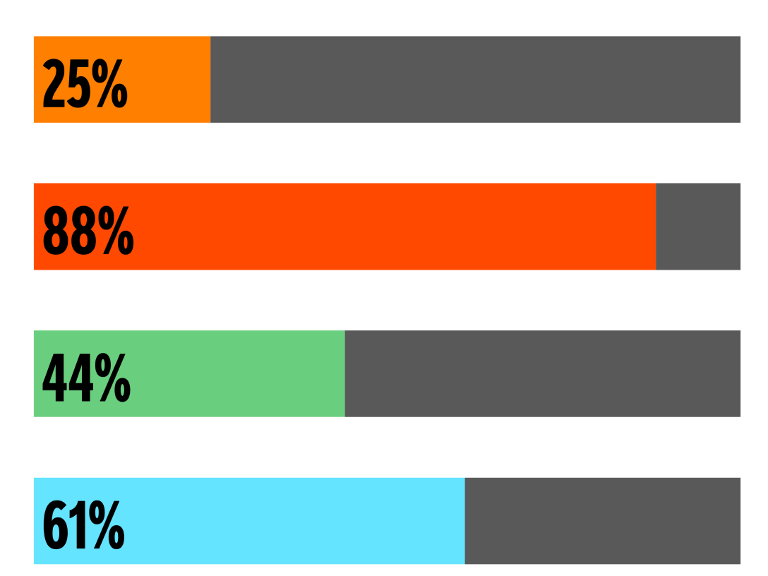 Infographic showing that 25% of Gen Z is hispanic, 88% are born in the United States, 44% feel more hispanic than last year, and 61% feel it’s important to protect their culture.