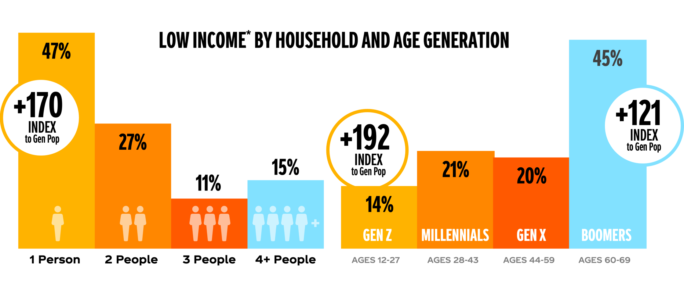 Two bar charts showing Low Income by Household and Age Generation. See screen reader friendly version of page for details.